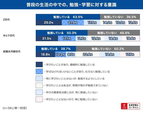 取得すべき資格 Z世代の1位は Toeic ゆとり世代と就職氷河期世代は 将来の不安についても調査 4 4 ページ Itmedia ビジネスオンライン