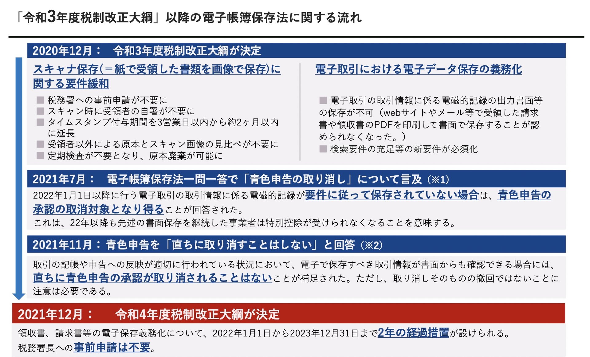 二転三転の電子帳簿保存法、紙で保存可能な「やむを得ない事情」とは？（1/2 ページ） - ITmedia ビジネスオンライン