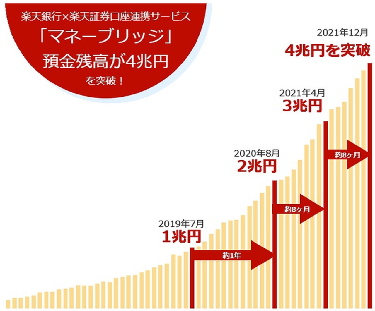 楽天銀行と楽天証券の口座連携 マネーブリッジ 預金残高4兆円を突破 1年4カ月で倍増 Itmedia ビジネスオンライン