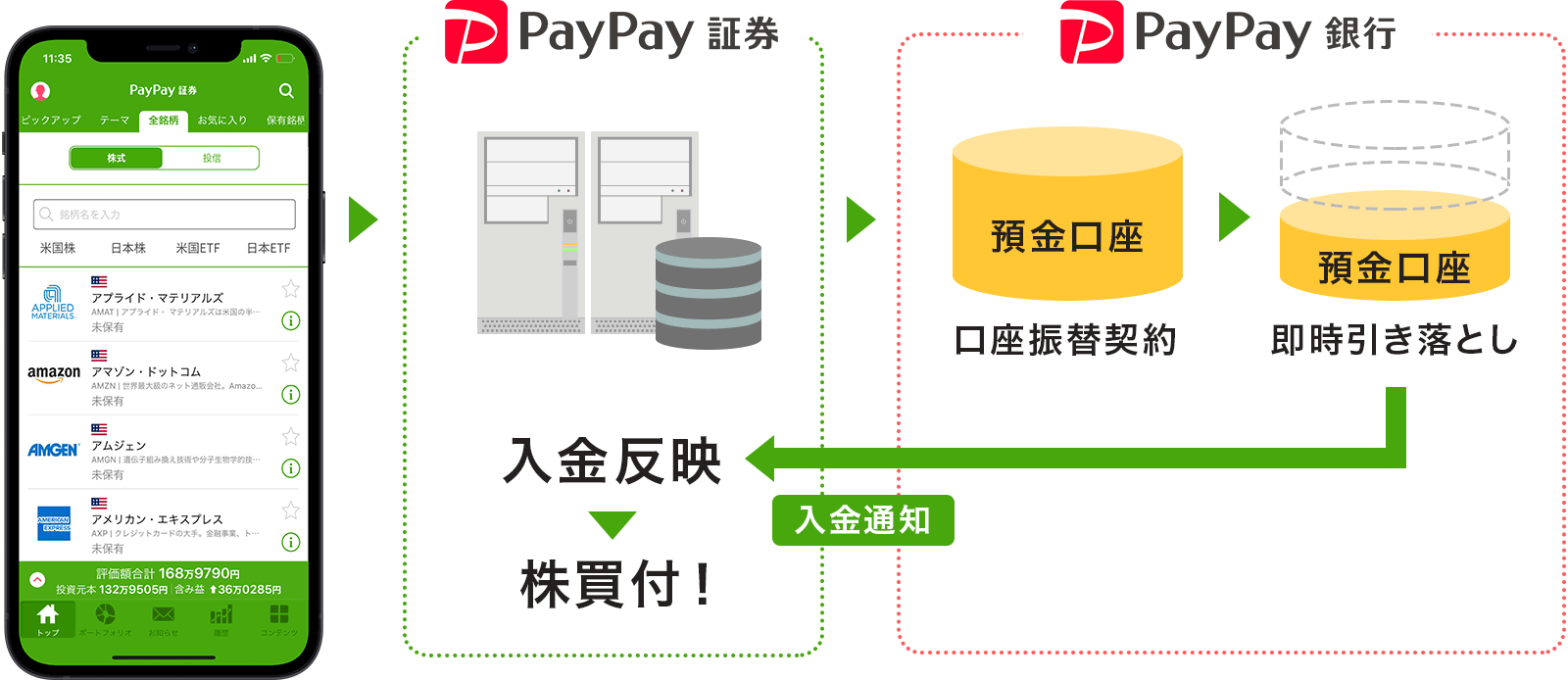 Paypay銀行 Paypay証券と銀証連携 おいたまま買付 Itmedia ビジネスオンライン