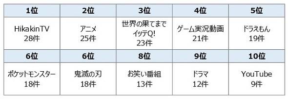 小中学生が余暇にすること 2位は Youtubeなどの動画を見る 1位は 保護者に聞いた 2 2 ページ Itmedia ビジネスオンライン