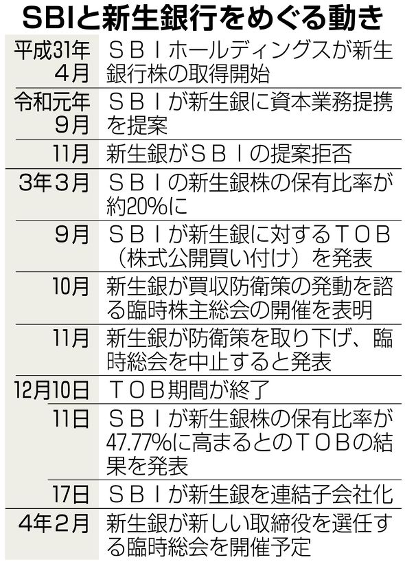 Sbi社長 新生銀の非上場化 選択肢 公的的資金返済へ検討 Itmedia ビジネスオンライン