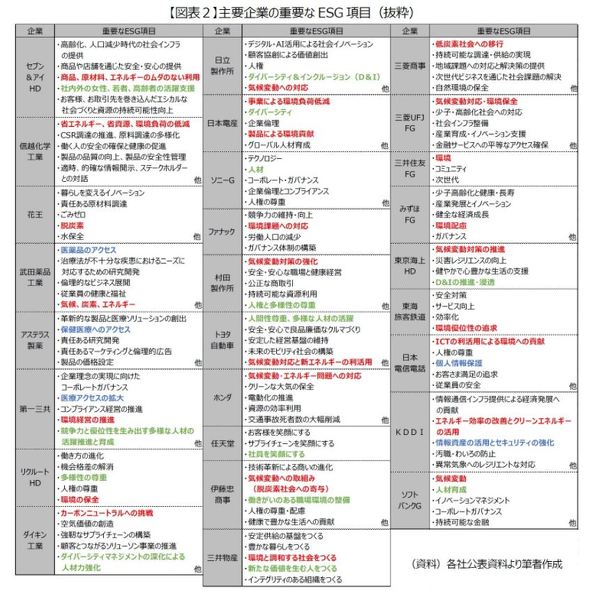 ESGに対する企業の取り組み 企業の重要課題は社会の重要課題である 