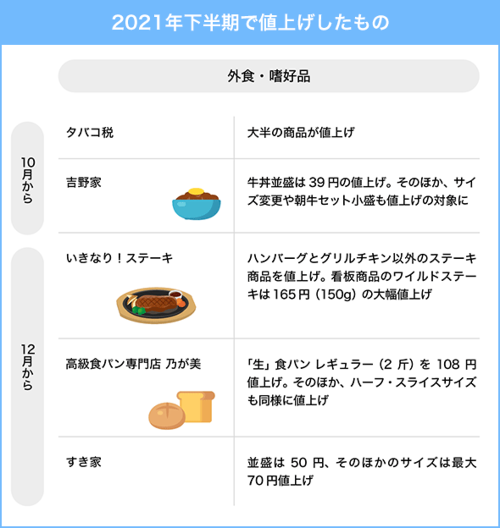 まとめ】2021年下半期～22年春に値上げする商品・サービスは ...