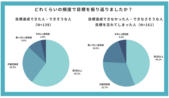 年間目標を達成したフリーランスは46 3％、達成した人の特徴は？：目標の内容は（1 2 ページ） Itmedia ビジネスオンライン