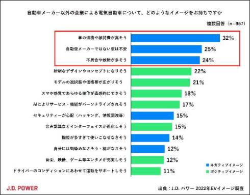 EV�Ɋւ��钲��