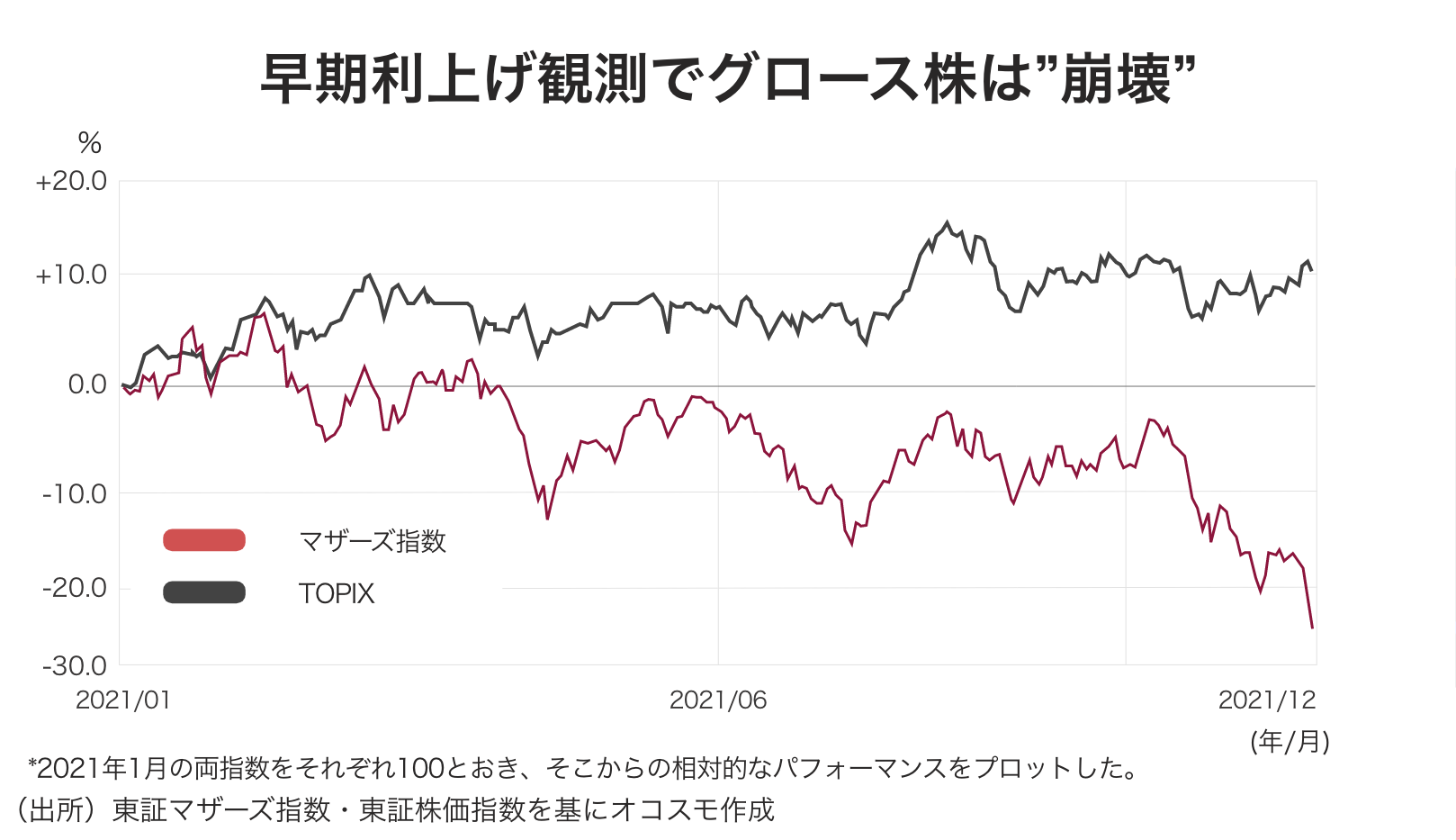 リーマン前も現れた「二極化相場」が今年も発生？ グロース株に忍び寄る利上げの“影”：古田拓也「今更聞けないお金とビジネス」（1/3 ページ） -  ITmedia ビジネスオンライン