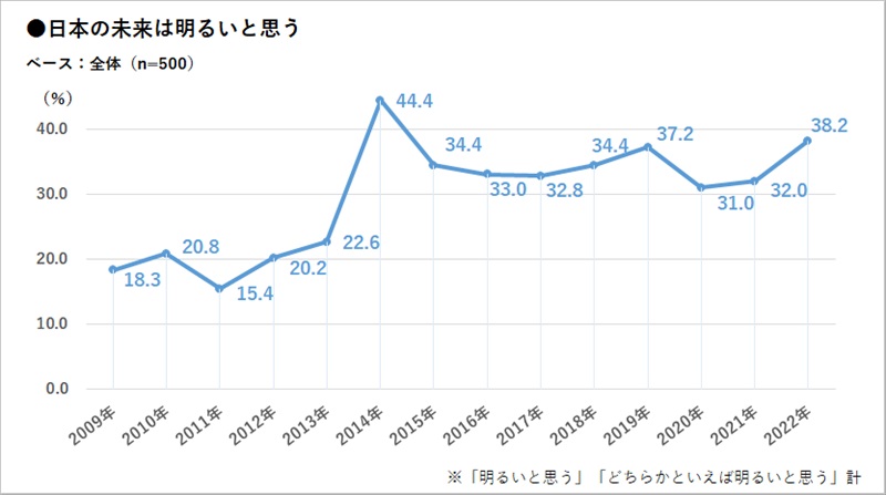 日本の未来は明るい？ 暗い？ 新成人に聞く：海外への関心 - ITmedia ビジネスオンライン