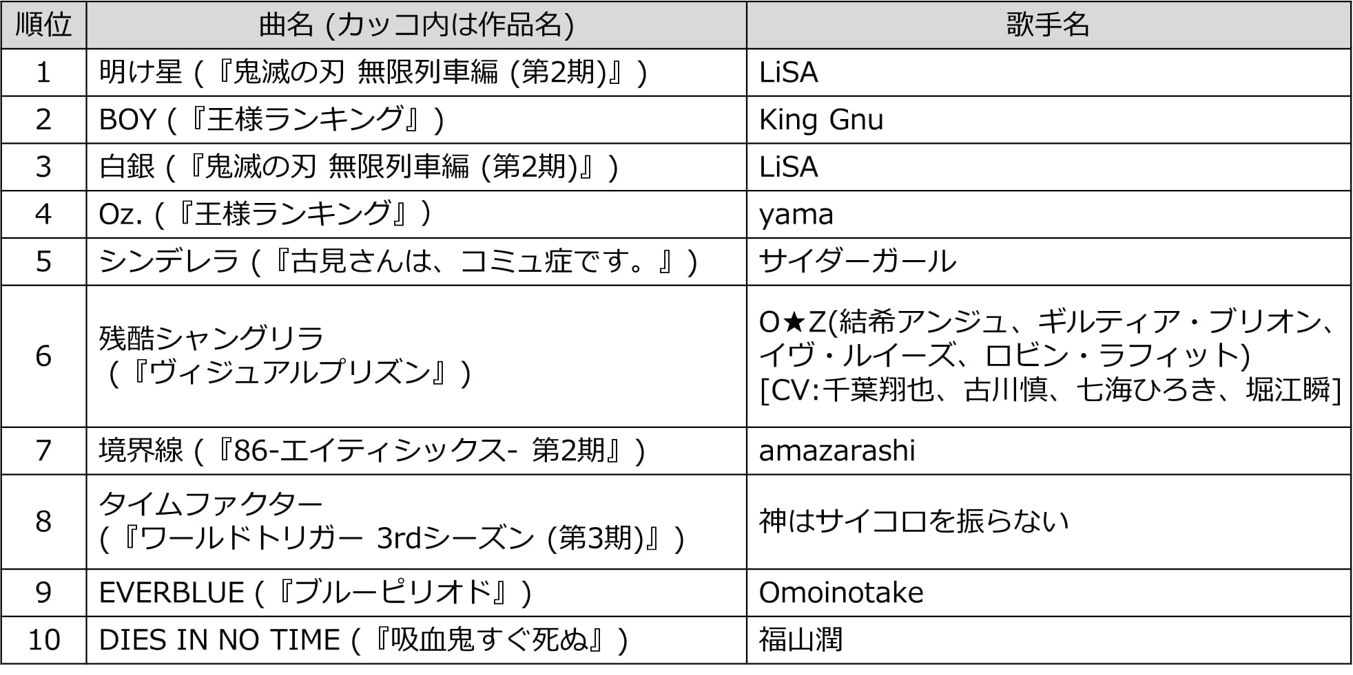 アニメ主題歌カラオケランキング 2位 王様ランキング King Gnuの Boy 1位は Itmedia ビジネスオンライン