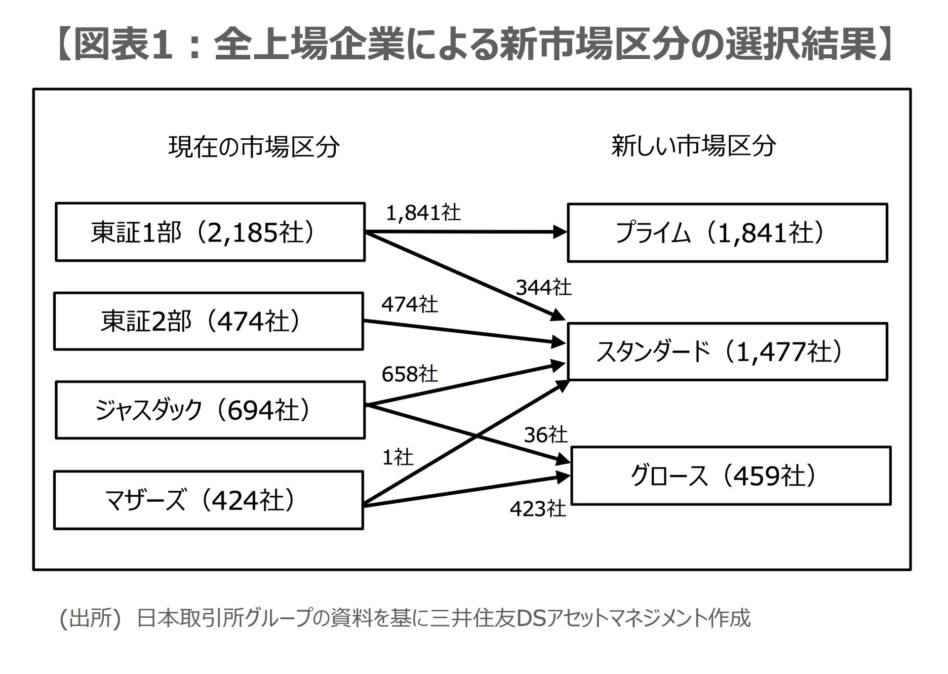 東証が新市場区分の選択結果を発表：市川レポート 経済・相場のここに注目 - ITmedia ビジネスオンライン