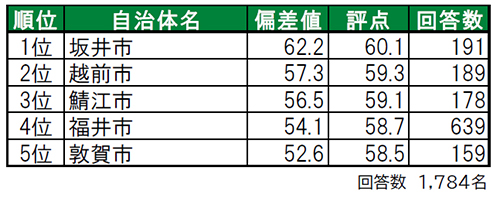 ベラ ジョン カジノ おすすめ 入金k8 カジノ福井県の「住み続けたい街」ランキング　3位は「鯖江市」、2位は「越前市」、1位は？仮想通貨カジノパチンコqoo10 購入 品