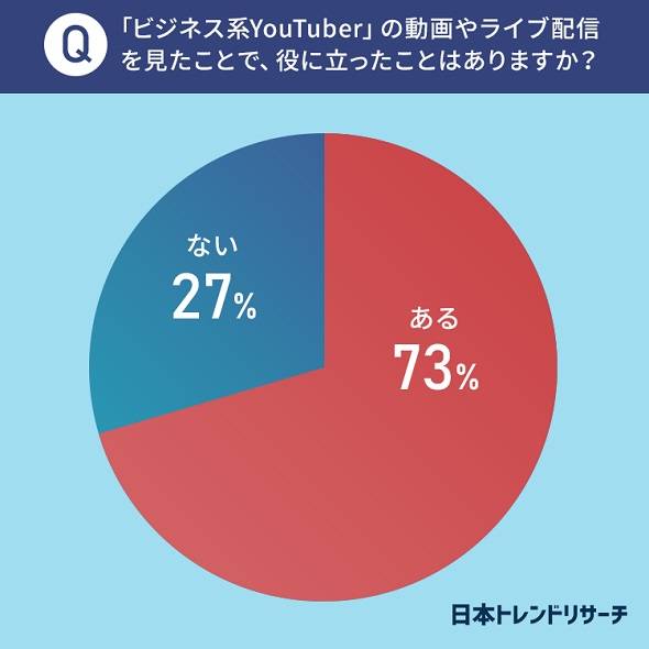 ビジネス系youtuber の動画を見たことがある人は19 6 どんなジャンルが人気なのか 00人強に聞いた 1 2 ページ Itmedia ビジネスオンライン