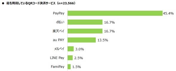 ポーカー 5nlk8 カジノ最も利用しているQRコード決済サービス、1位は「PayPay」仮想通貨カジノパチンコ栄華 ライター