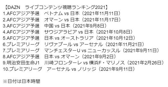 konibet ボーナスk8 カジノDAZNの「ライブコンテンツ視聴ランキング2021」　サッカー日本代表戦が上位独占！　1位は？仮想通貨カジノパチンコ188bet 入金 方法