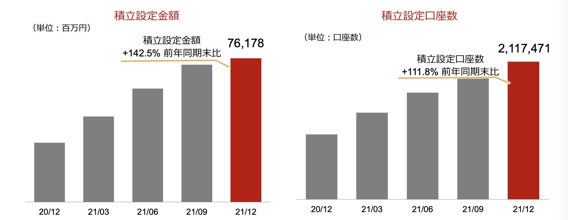 楽天証券のクレカ積立ポイント改定、「最初の目論見が外れた。ビジネスとしての正常化図る」：金融ディスラプション（1/3 ページ） - ITmedia  ビジネスオンライン