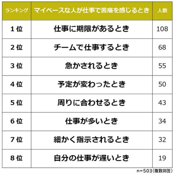 マイペースな人 に向いていると思う仕事 3位は 営業職 2位は 事務職 1位は 約500人に聞いた 2 2 ページ Itmedia ビジネスオンライン