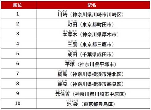 首都圏の 人気の駅 ランキング 総合1位は川崎 2位と3位は アットホーム調べ 2 2 ページ Itmedia ビジネスオンライン