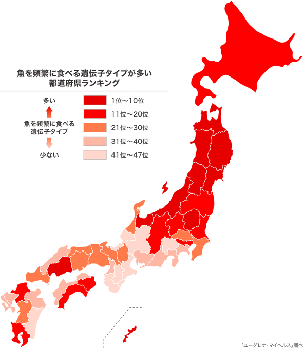 魚をよく食べる遺伝子 が多い都道府県ランキング 2位 沖縄県 1位は 上位5県は東北エリア 2 2 ページ Itmedia ビジネスオンライン