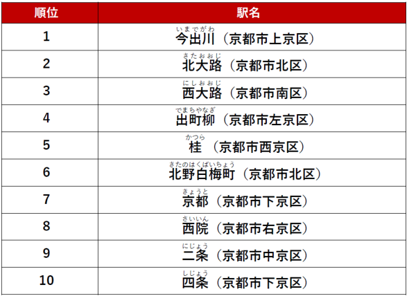 レスター ブック メーカーk8 カジノ京都府の人気駅ランキング　1位は「今出川駅」、2位以下は？仮想通貨カジノパチンコサッカー 日本 代表 の 結果