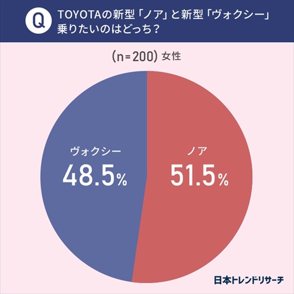 新型のノアとヴォクシー 人気を集めたのはどっち 乗りたいクルマはこっち 1 2 ページ Itmedia ビジネスオンライン