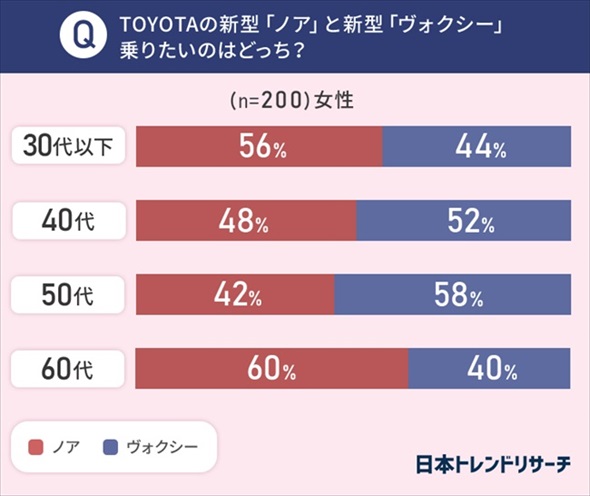 新型のノアとヴォクシー 人気を集めたのはどっち 乗りたいクルマはこっち 1 2 ページ Itmedia ビジネスオンライン