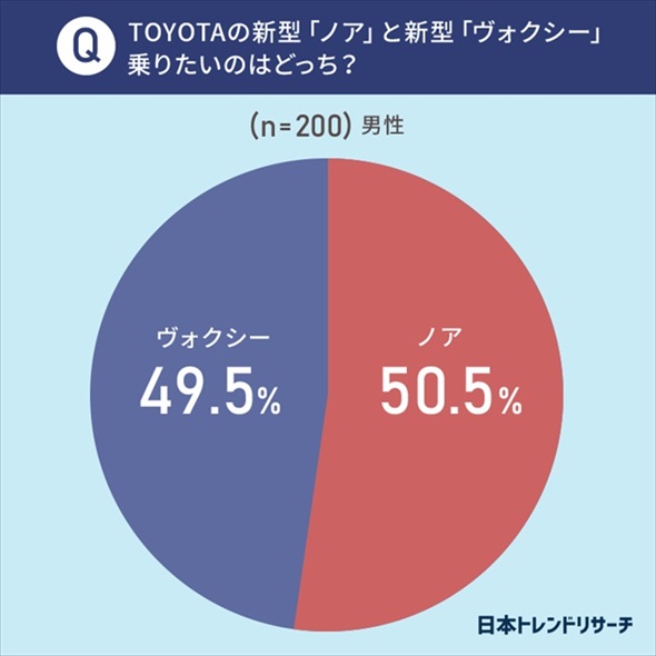「乗りたいクルマ」に関するアンケート
