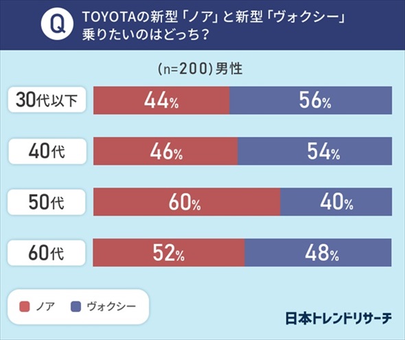 「乗りたいクルマ」に関するアンケート