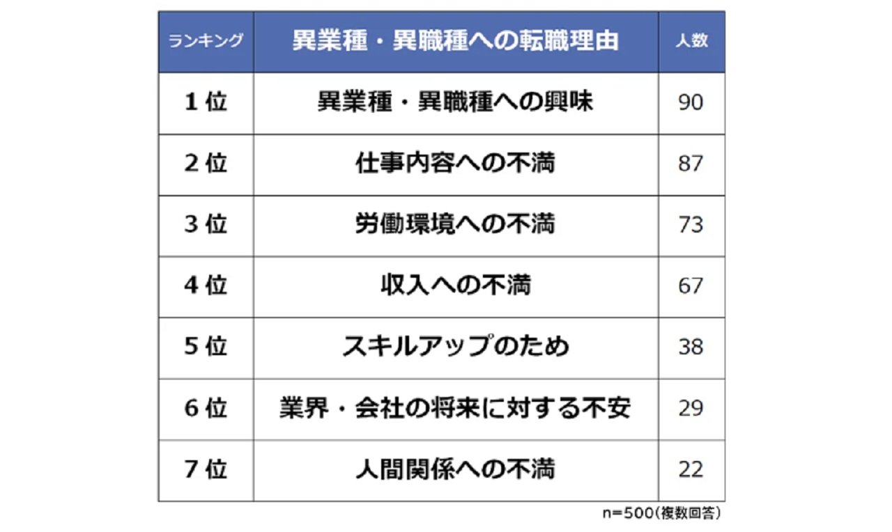 異業種 異職種へ転職した 理由ランキング 仕事内容 労働環境 の不満を上回る1位は Itmedia ビジネスオンライン