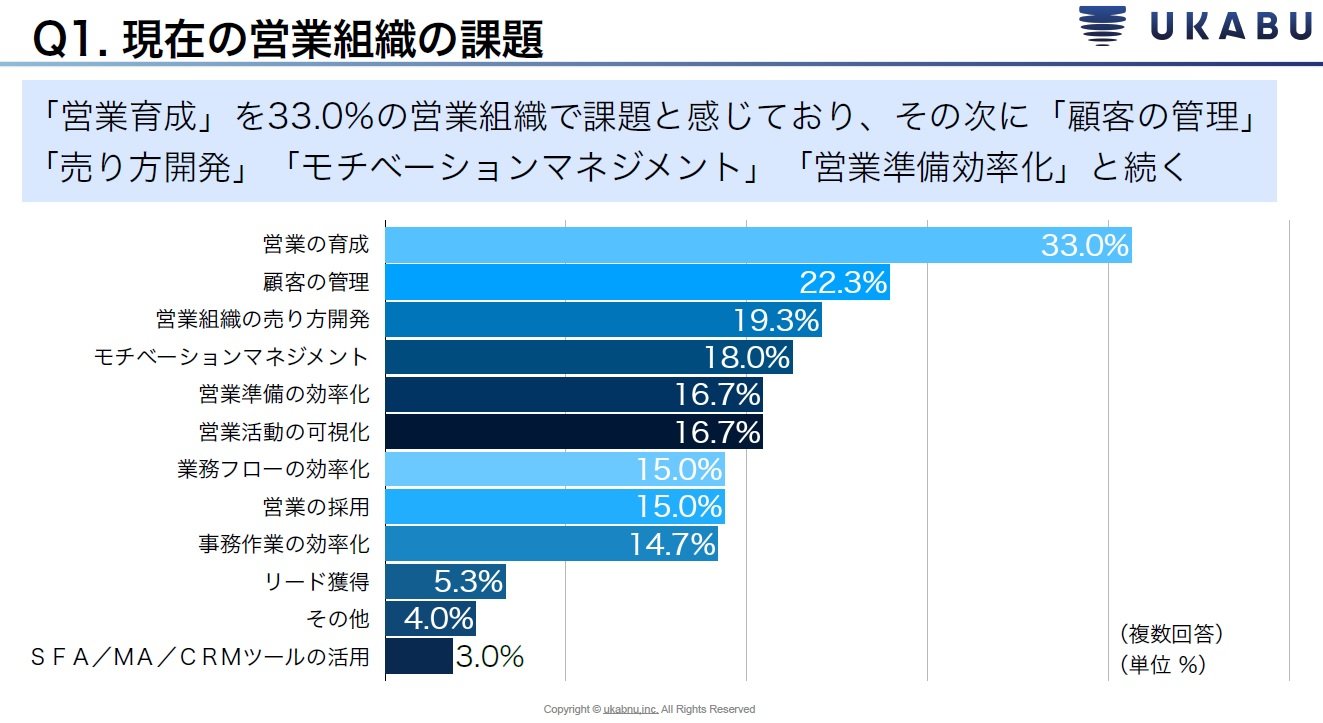 営業の育成が課題 の原因は 人がいない 時間がない しかし支援ツールは 利用していない が約6割 育成の時間 人手を生むには Itmedia ビジネスオンライン