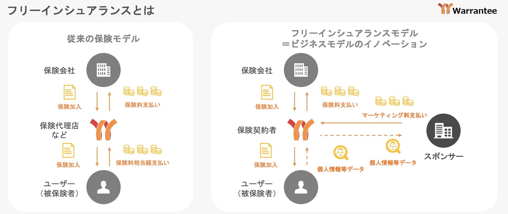 社員9人で米ナスダック上場 日本のベンチャーWarranteeが進める“無料保険”とは何か：金融ディスラプション（1/3 ページ） - ITmedia  ビジネスオンライン
