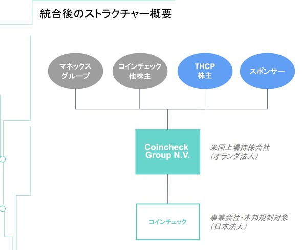 コインチェック、持株会社を設立しナスダック上場へ SPAC上場により ITmedia ビジネスオンライン