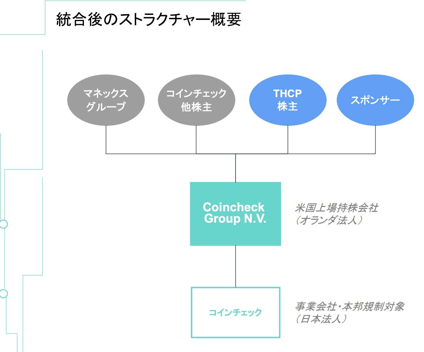 コインチェック 持株会社を設立しナスダック上場へ Spac上場により Itmedia ビジネスオンライン