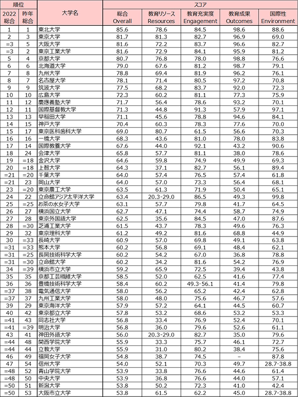 日本の大学ランキング 2位は 東京大学 1位は The世界大学ランキング日本版22 1 2 ページ Itmedia ビジネスオンライン