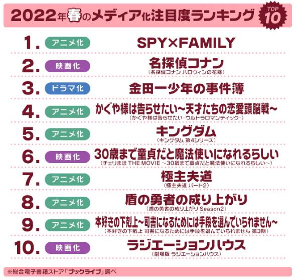 春のメディア化注目度ランキング 3位 金田一少年の事件簿 2位 名探偵コナン 1位は マンガが原作 1 2 ページ Itmedia ビジネスオンライン