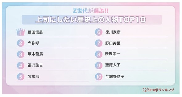 Z世代の 上司にしたい歴史上の人物 3位 坂本龍馬 2位と1位は 10 24歳に聞いた Itmedia ビジネスオンライン