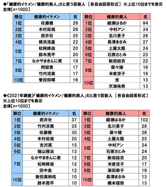 健康的美人だと思う芸能人 3位 北川景子 2位 中村アン 1位は 1 6 ページ Itmedia ビジネスオンライン