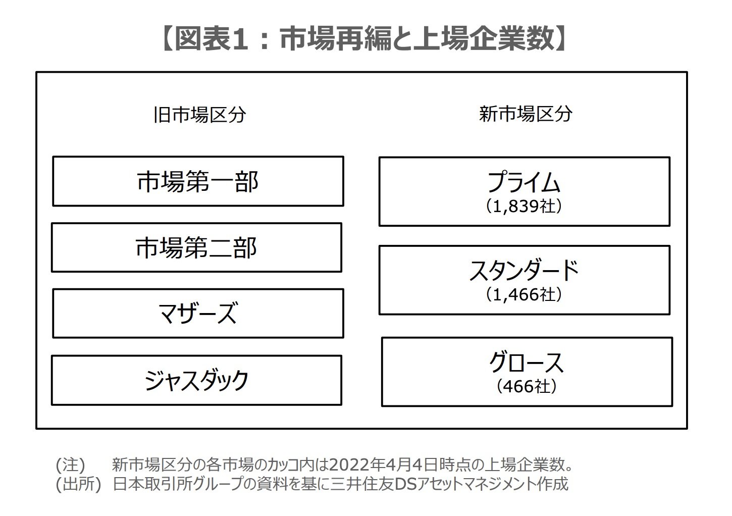 東証の市場再編～プライム市場など新たな3市場が始動：市川レポート 経済・相場のここに注目 - ITmedia ビジネスオンライン