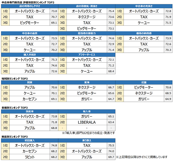 満足度の高い 中古車専門販売店 ランキング 3位は カーセブン 2位は Tax 1位は 1 2 ページ Itmedia ビジネスオンライン