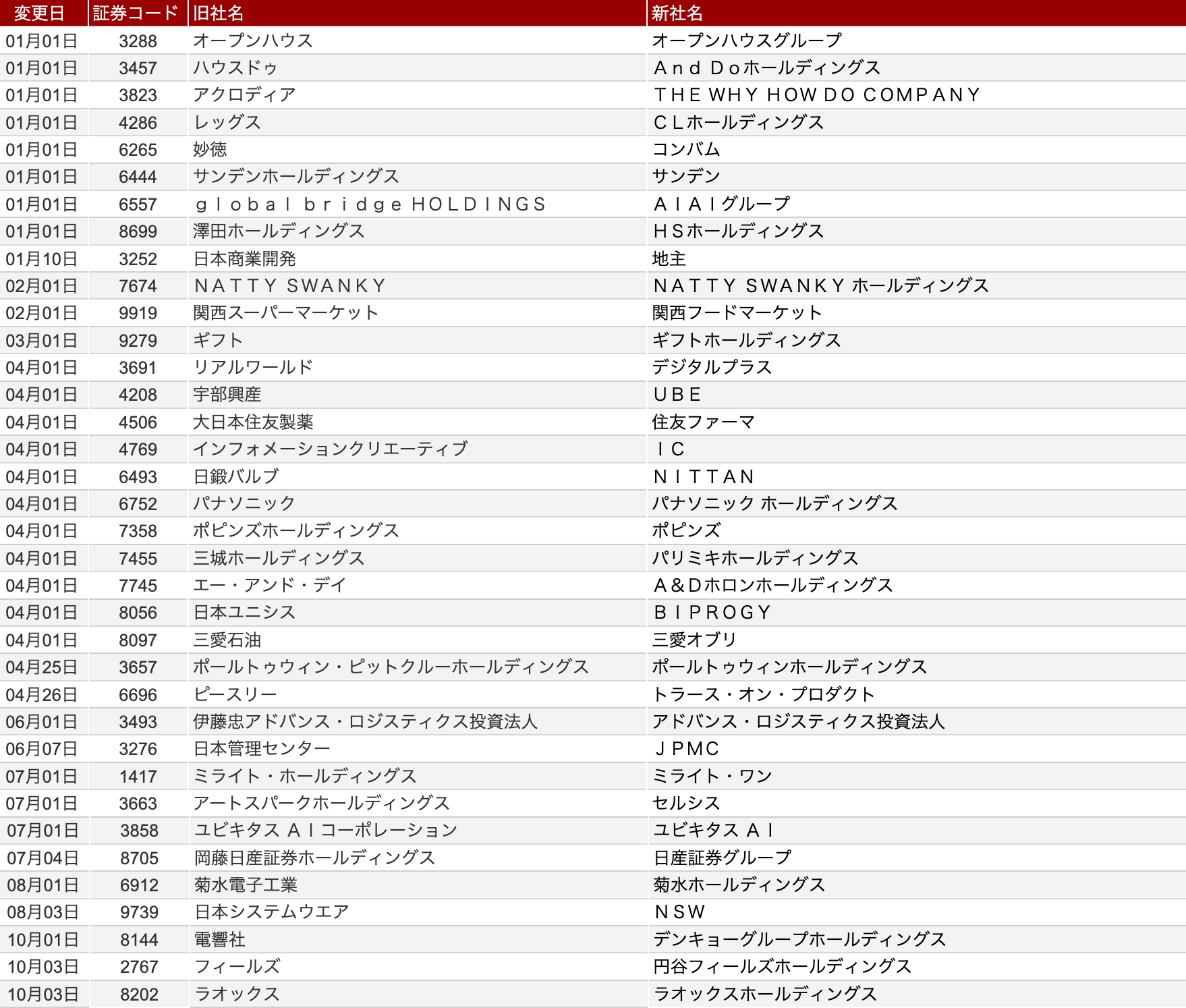 今年は36の上場企業が社名を変更へ 増加中の「社名変更」がもたらす4つの経営効果とは：古田拓也「今更聞けないお金とビジネス」（1/3 ページ） -  ITmedia ビジネスオンライン