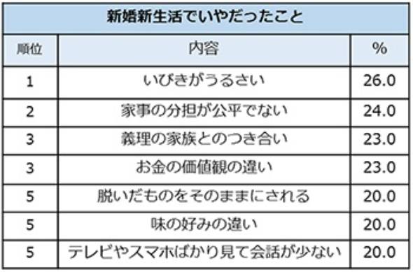 新婚生活で嫌だったこと 3位は 義理の家族との付き合い 2位と1位は 女性100人に聞いた Itmedia ビジネスオンライン