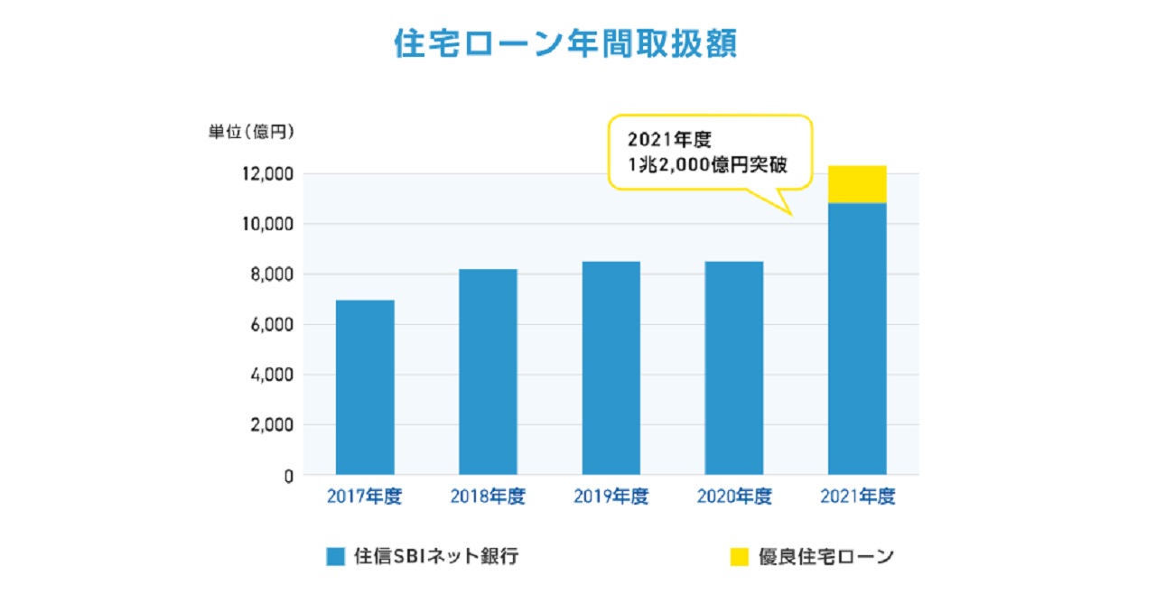 住信SBIネット銀行、年間住宅ローン取扱額が1兆2000億円突破 - ITmedia ビジネスオンライン
