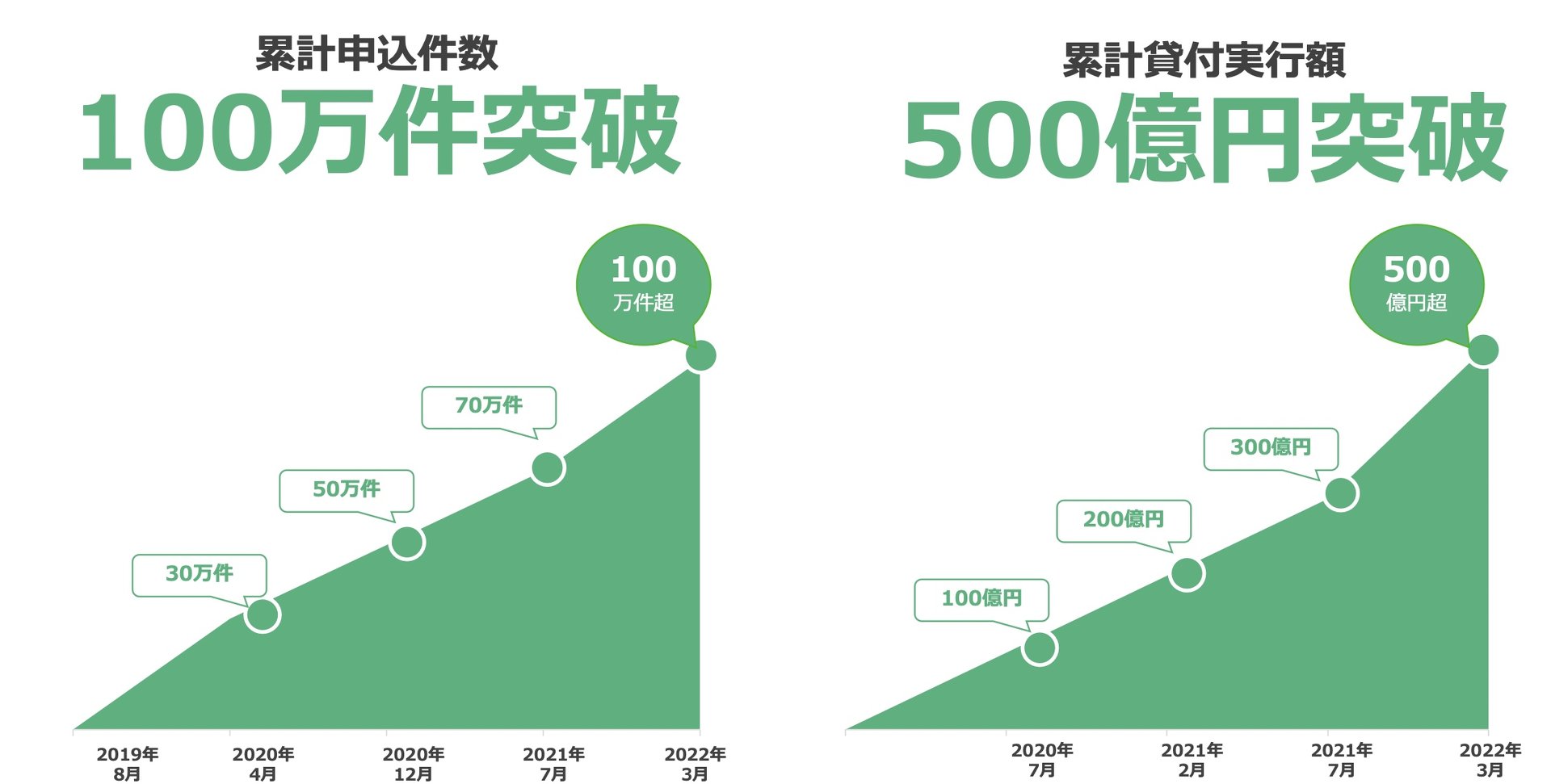 アコム に迫る勢いのlineポケットマネー 10代とやり取り多い40代 は延滞リスクが低い 1 3 ページ Itmedia ビジネスオンライン