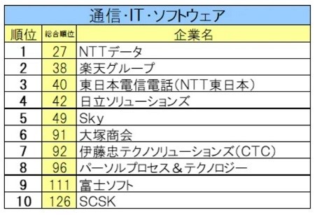 IT業界の人気企業TOP10