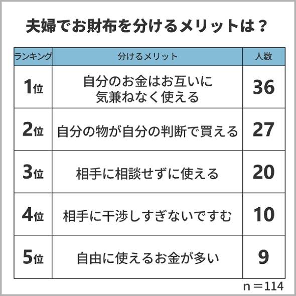 お金は「妻が管理」63％ 夫婦別々で管理も半数 Itmedia ビジネスオンライン