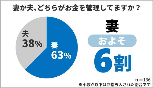 お金は「妻が管理」63％ 夫婦別々で管理も半数 Itmedia ビジネスオンライン