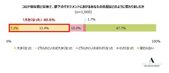 コロナ禍で 部下のマネジメントが難しい と嘆く上司が多数 最も大きな課題は 負担が増え 難易度も上がった 1 2 ページ Itmedia ビジネスオンライン