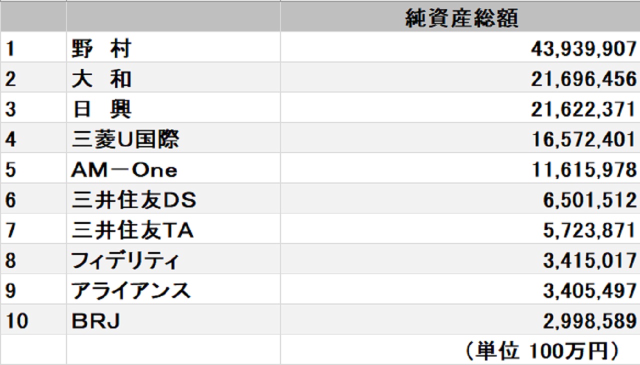 投資信託の運用会社別ランキング トップの会社と運用額は？ - ITmedia ビジネスオンライン