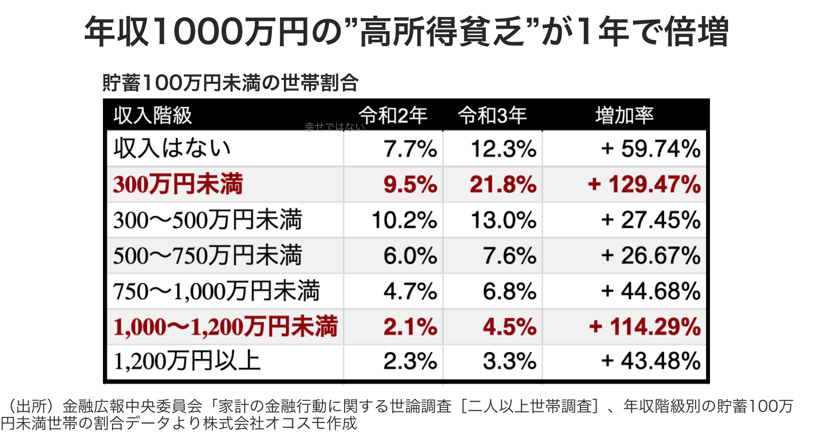 年収1000万でも苦しい 貯金100万円未満の 高所得貧乏 が 倍増 している理由 古田拓也 今更聞けないお金とビジネス 1 4 ページ Itmedia ビジネスオンライン