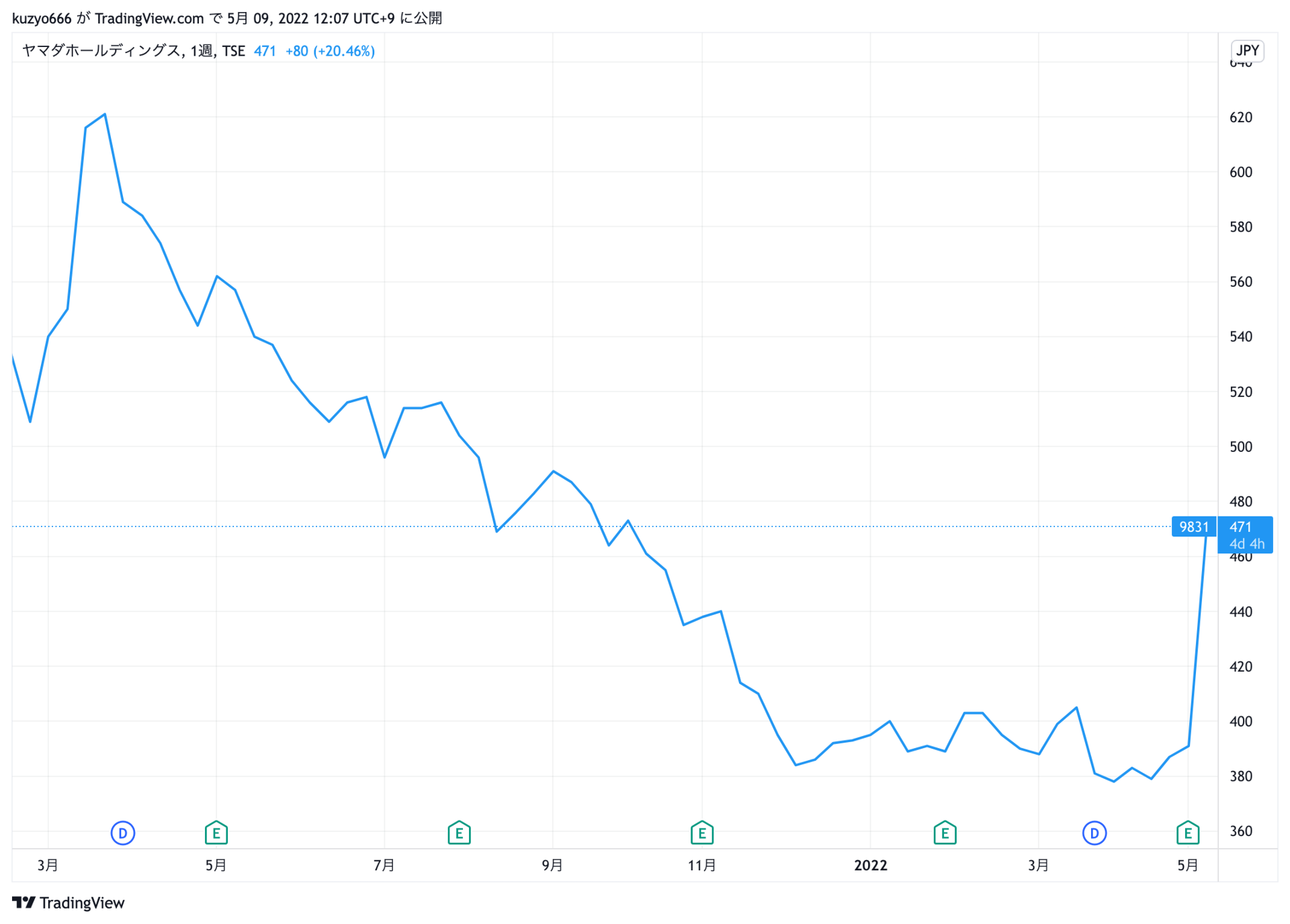 ヤマダHDがストップ高、発行済株式の24％の自社株買い発表で - ITmedia