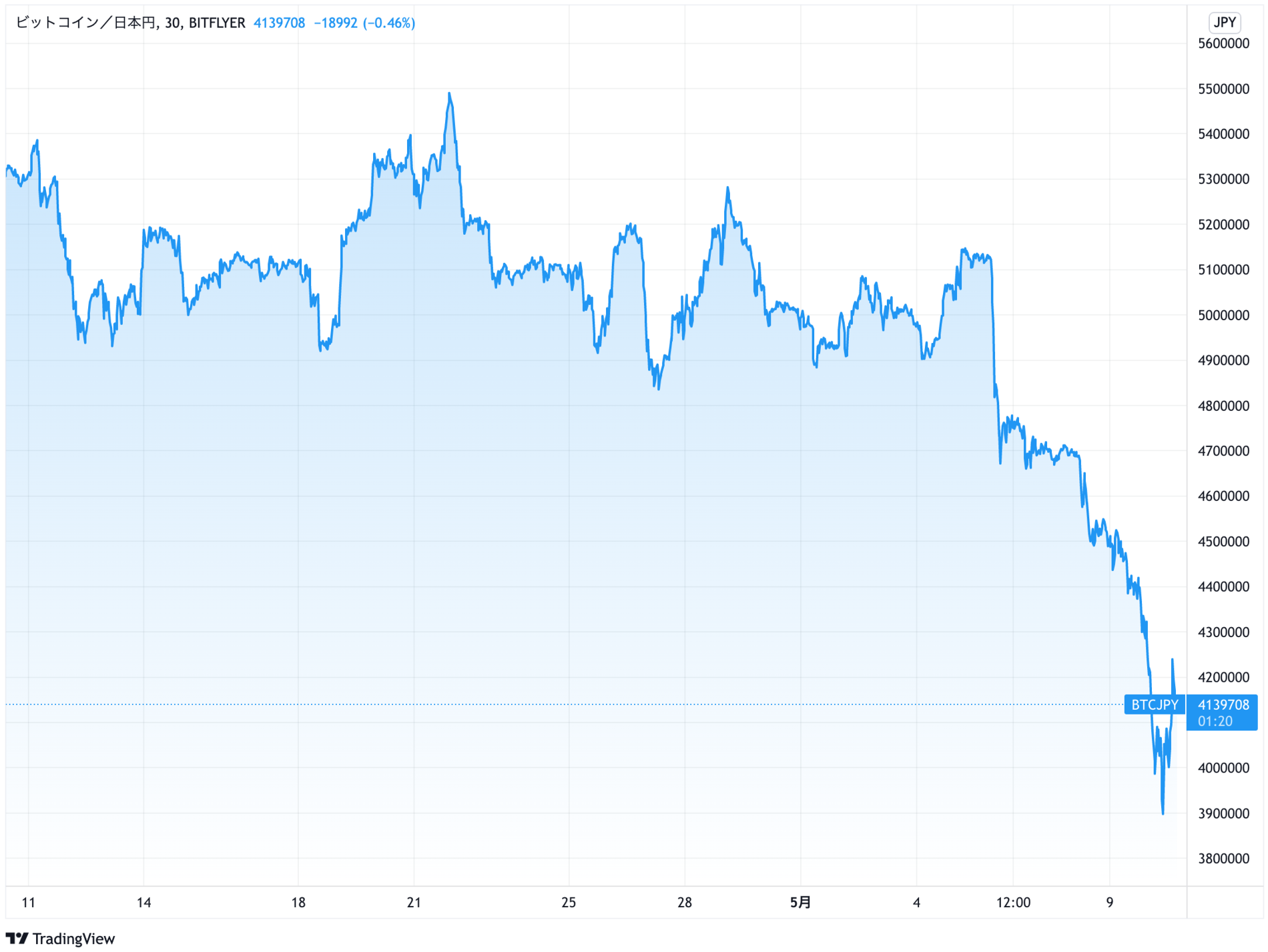 ビットコイン急落、一時400万円割れ 半年間で半値に - ITmedia ビジネスオンライン